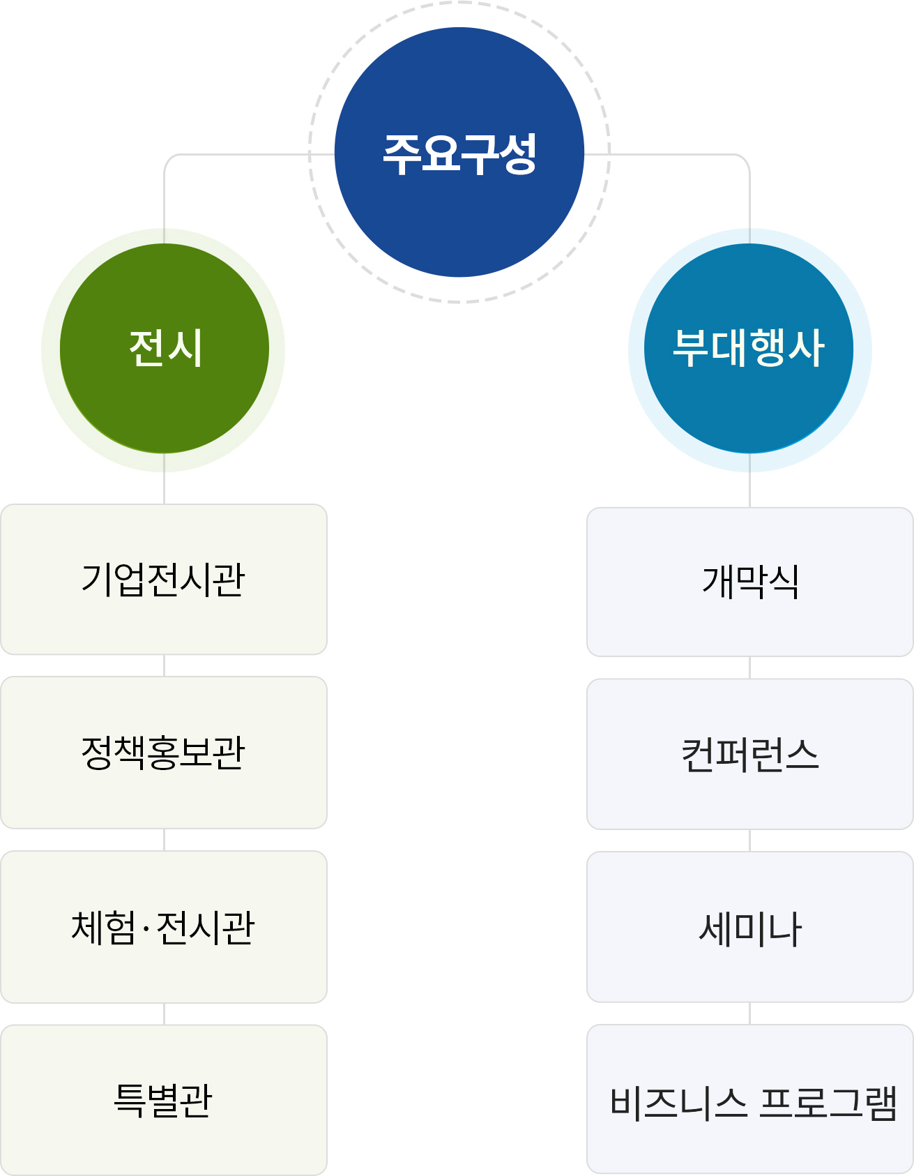 주요구성 / 1.전시 : 기업전시관, 정책홍보관, 체험·전시관, 특별관 / 2.부대행사 : 개막식, 컨퍼런스, 세미나, 비즈니스 프로그램