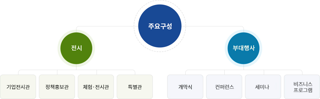 주요구성 / 1.전시 : 기업전시관, 정책홍보관, 체험·전시관, 특별관 / 2.부대행사 : 개막식, 시상식, 세미나 포럼, 비즈니스 상담회