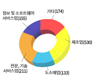 기상산업 통계표(제조업:509 / 도소매업:137 / 전문, 기술 서비스업:153 / 정보 및 소프트웨어 서비스업:140 / 기타:75)