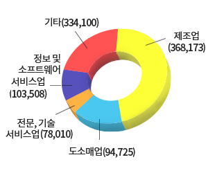 기상산업 통계표(제조업:316,160 / 도소매업:82,585 / 전문, 기술 서비스업:75 / 정보 및 소프트웨어 서비스업:75 / 기타:248,128)