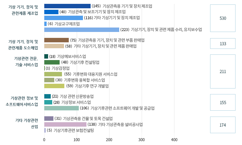 기상 기기,장치 및 관련제품 제조업 - (147)기상관측용 기기 및 장체 제조업 - (15)기상관측 및 보조기기 및 장치 제조업 - (91)기타 기상기기 및 장치 제조업 - (2)기상교구제조업 - (254)기상기기, 장치 및 관련 제품 수리, 유지보수업 - 509개 / 기상기기, 장치 및 관련제품 도소매업 - (83)기상관측용 기기, 장치 및 관련 부품 판매업 - (54)기타 기상기기, 장치 및 관련 제품 판매업 - 137개 / 기상관련 전문, 기술 서비스업 - (13)기상예보서비스업 - (24)기상기후 컨설팅업 - (1)기상감정업 - (60)기후변화 대응지원 서비스업 - (10)기상기후 융복합 서비스업 - (45)기상기후 연구 개발업 - 153개 / 기상관련 정보 및 소프트웨어서비스업 - (22)기상관련 신문방송업 - (27_기상정보 서비스업 - (91)기상기후관련 소프트웨어 개발 및 공급업 -140개 / 기타 기상관련 산업 - (19)기상관측용 건물 및 토목 건설업 - (51)기타 기상관측용 설비공사업 - (5)기상기후관련 보험컨설팅 - 75개