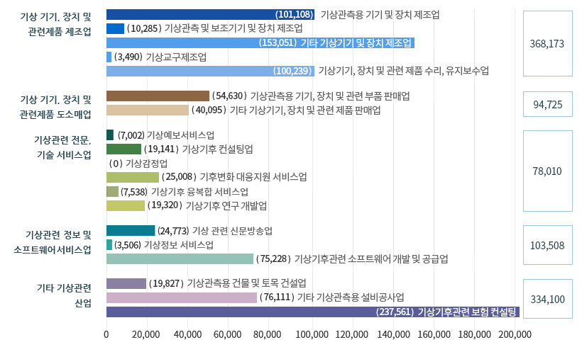 기상 기기,장치 및 관련제품 제조업 - (121,615)기상관측용 기기 및 장체 제조업 - (9,529)기상관측 및 보조기기 및 장치 제조업 - (99,692)기타 기상기기 및 장치 제조업 - (3,149)기상교구제조업 - (82,175)기상기기, 장치 및 관련 제품 수리, 유지보수업 - 316,160 / 기상기기, 장치 및 관련제품 도소매업 - (68,541)기상관측용 기기, 장치 및 관련 부품 판매업 - (14,044)기타 기상기기, 장치 및 관련 제품 판매업 - 82,585 / 기상관련 전문, 기술 서비스업 - (4,905)기상예보서비스업 - (7,844)기상기후 컨설팅업 - (0)기상감정업 - (21,172)기후변화 대응지원 서비스업 - (7,500)기상기후 융복합 서비스업 - (13,331)기상기후 연구 개발업 - 54,751 / 기상관련 정보 및 소프트웨어서비스업 - (24,841)기상관련 신문방송업 - (4,568)기상정보 서비스업 - (90,730)기상기후관련 소프트웨어 개발 및 공급업 -120,140 / 기타 기상관련 산업 - (16,638)기상관측용 건물 및 토목 건설업 - (38,594)기타 기상관측용 설비공사업 - (192,896)기상기후관련 보험컨설팅 - 248,128