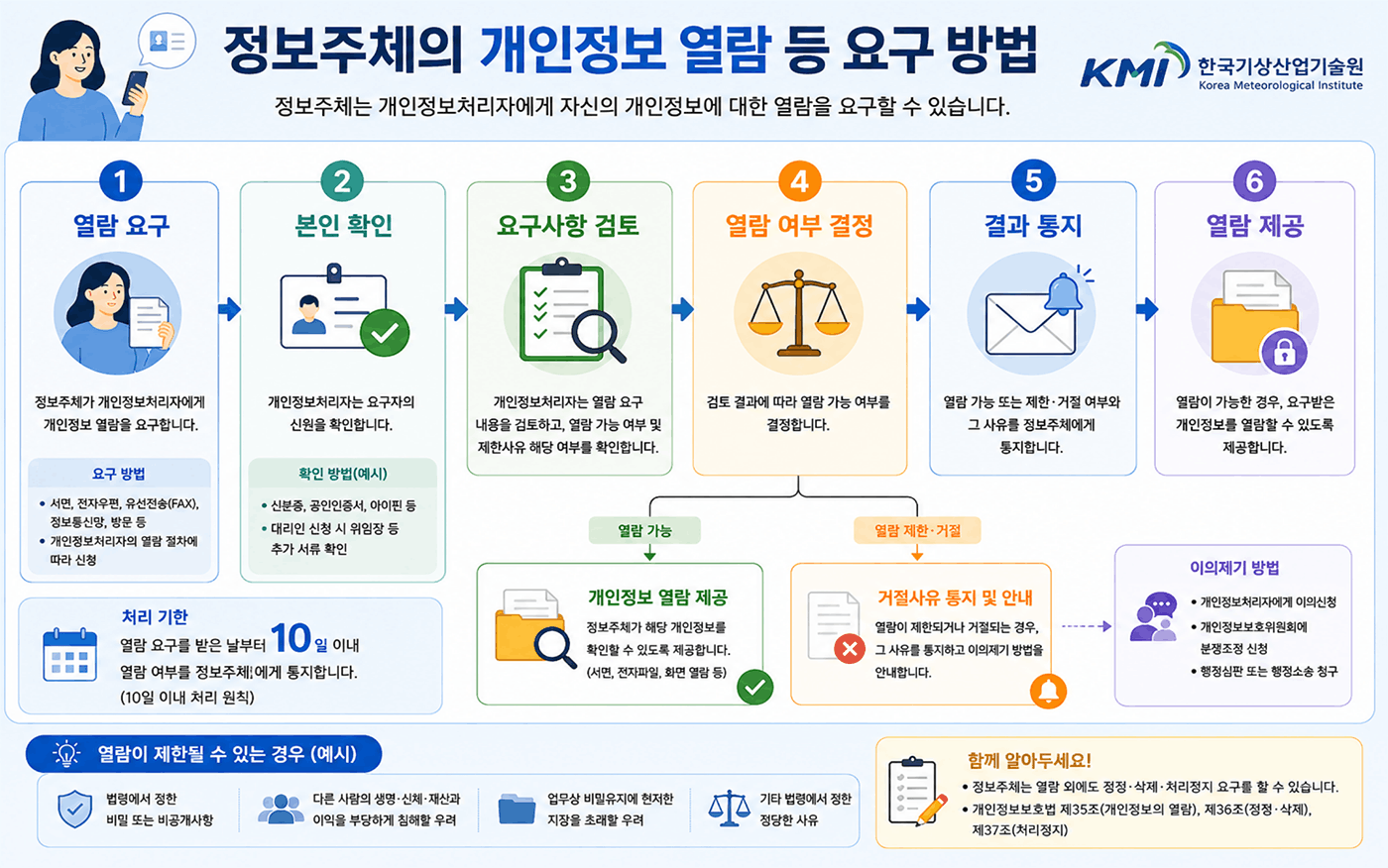 정보주체의 개인정보 열람 등 요구 방법. 첫째 열람 요구, 둘째 본인 확인, 셋째, 요구사항 검토, 넷째, 열람 여부 결정, 다섯째, 결과 통지, 여섯째 열람 제공