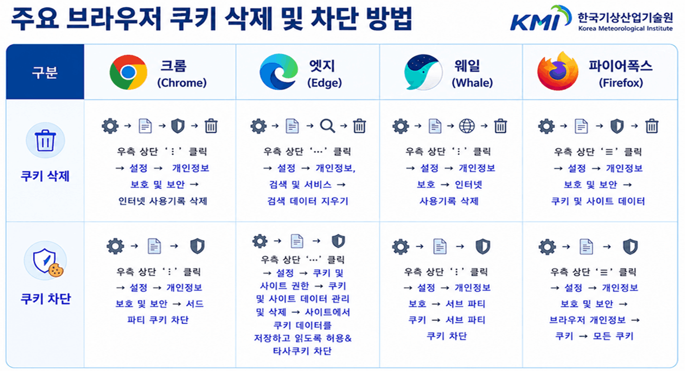 주요 브라우저별(크롬, 엣지, 웨일, 파이어폭스) 쿠키 삭제 및 차단 방법에 대한 이미지