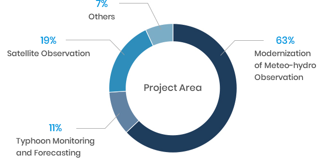 Project Area graph / 63% Modernization of Meteo-hydro Observation / 19% Satellite Observation / 11% Typhoon Monitoring and Forecasting / 7% Others