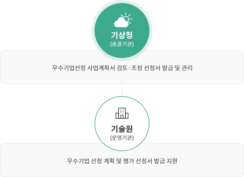 기상청(총괄기관):우수기업선정 사업계획서 검토·조정 선정서 발급 및 관리 / 기술원(운영기관) : 우수기업 선정 계획 및 평가 선정서 발급 지원