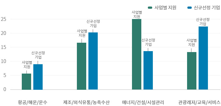 사업별 지원 및 신규선정기업 막대차트 항공/해운/운수 사업:사업별지원 건수 6건 신규선정기업수 9건 ,제조/외식유통/농축수산:사업별지원 건수 17건  신규선정기업수 20건, 에너지/건설/시설관리:사업별지원 건수 25건  신규선정기업수 13건, 관광레저/교육/서비스: 사업별지원 건수 13건  신규선정 기업수 23건