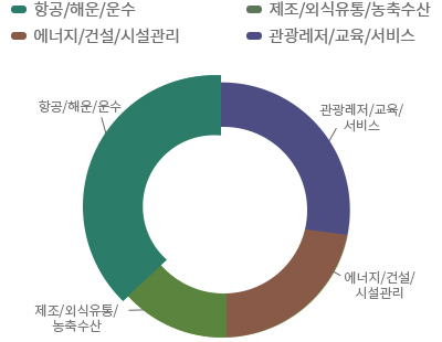 업종분포 원형그래프 항공/해운/운수 60%, 제조/외식유통/농축수산 20%, 에너지/건설/시설관리 39%; 관광레저/교육/서비스 48%