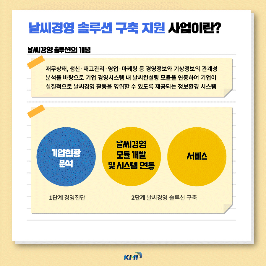 날씨경영 솔루션 구축 지원 사업이란? 날씨경영 솔루션의 개념 : 재무상태, 생산·재고관리·영업·마케팅 등 경영정보와 기상정보의 관계성 분석을 바탕으로 기업 경영시스템 내 날씨컨설팅 모듈을 연동하여 기업이 실질적으로 날씨경영 활동을 영위할 수 있도록 제공되는 정보환경 시스템 / 1단계 경영진단 (기업현황 분석)→ 2단계 날씨경영 솔루션 구축 (날씨경영 모둘 개발 및 시스템 연동, 서비스)