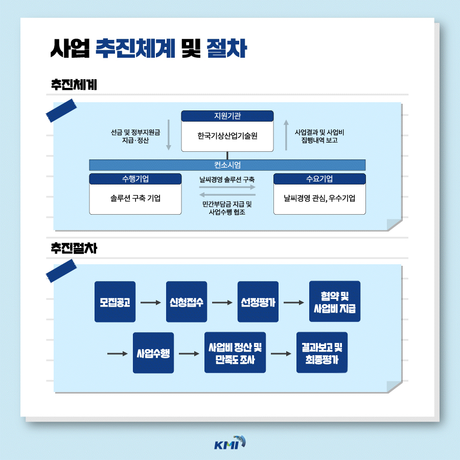 사업 추진체계 및 절차     추진체계:지원기관(한국기상산업기술원)이 컨소시엄에 선금 및 정부지원금 지급·정산 / 수행기업(솔루션 구축 기업)은 수요기업(날씨경영 관심,우수기업)에 날씨경영 솔루션을 구축해주고 민간부담금 지급 및 사업수행 협조를 받음 / 컨소시엄은 사업결과 및 사업비 집행내역을 지원기관에 보고     추진절차:모집공고→신청접수→선정평가→협약 및 사업비 지급→사업수행→사업비 정산 및 만족도 조사→결과보고 및 최종평가