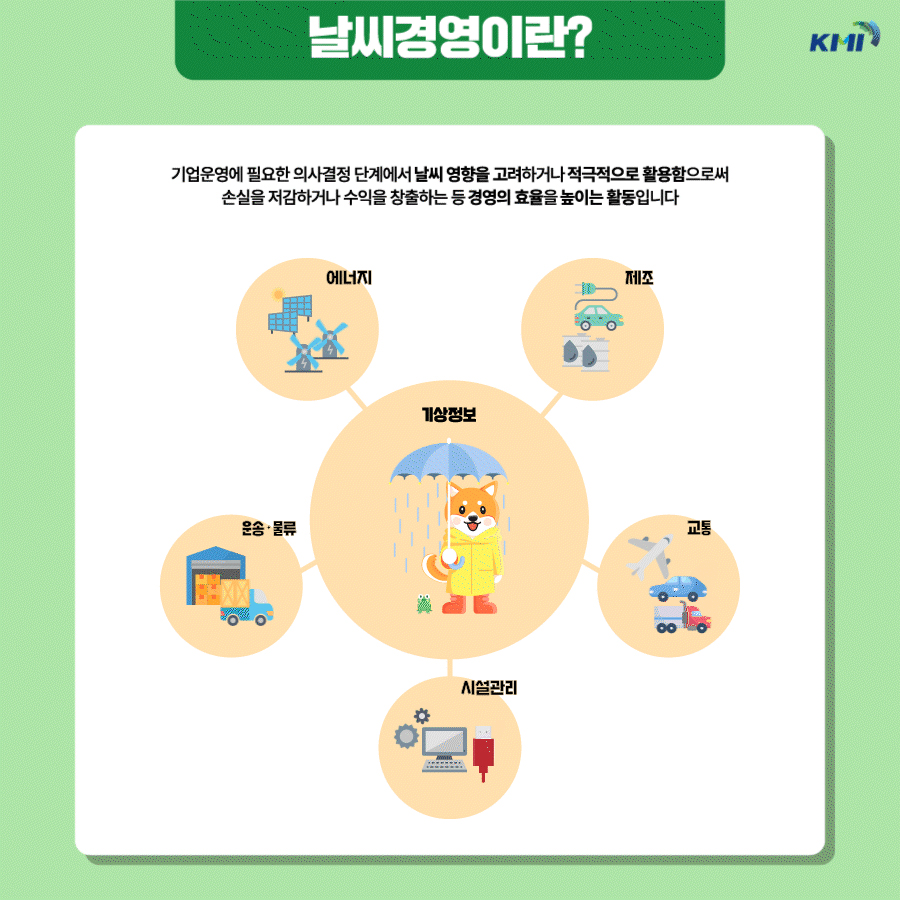 날씨경영이란? 기업운영에 필요한 의사결정 단계에서 날씨 영향을 고려하거나 적극적으로 활용함으로써 손실을 저감하거나 수익을 창출하는 등 경영의 효율을 높이는 활동입니다. 예시:기상정보(에너지, 제조, 교통, 시설관리, 운송·물류)