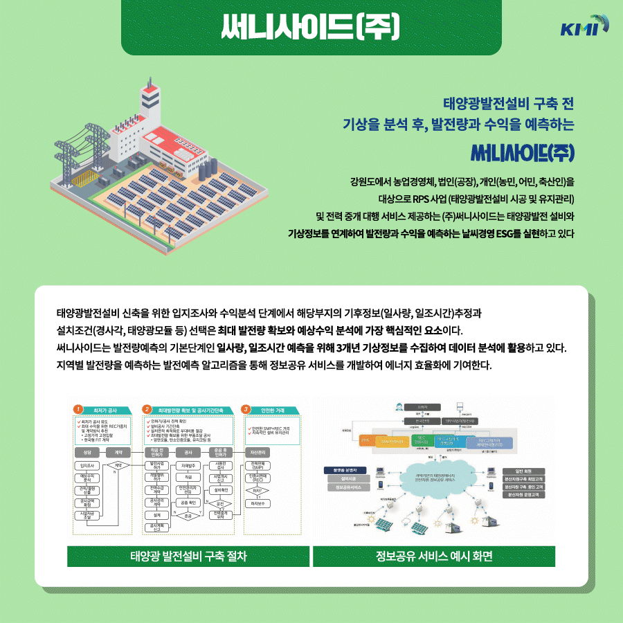 써니사이드(주) : 태양광발전설비 구축 전 기상을 분석 후, 발전량과 수익을 예측하는 기업. 강원도에서 농업경영체, 법인(공장), 개인(농민, 어민, 축산인)을 대상으로 RPS 사업(태양광발전설비 시공 및 유지관리) 및 전력 중개 대행 서비스 제공하는 (주)써니사이드는 태양광발전 설비와 기상정보를 연계하여 발전량과 수익을 예측하는 날씨경영 ESG를 실현하고 있다.    태양광발전설비 신축을 위한 입지조사와 수익분석 단계에서 해당부지의 기후정보(일사량, 일조시간) 추정과 설치조건(경사각, 태양광모듈 등) 선택은 최대 발전량 확보와 예상수익 분석에 가장 핵심적인 요소이다. 써니사이드는 발전량예측의 기본단계인 일사량, 일조시간 예측을 위해 3개년 기상정보를 수집하여 데이터 분석에 활용하고 있다. 지역별 발전량을 예측하는 발전예측 알고리즘을 통해 정보공유 서비스를 개발하여 에너지 효율화에 기여한다. 태양광 발전설비 구축 절차, 정보공유 서비스 예시 화면