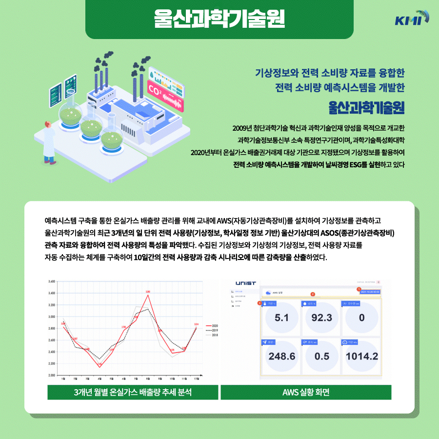 울산과학기술원 : 기상정보와 전력 소비량 자료를 융합한 전력 소비량 예측시스템을 개발한 기업. 2009년 첨단과학기술 혁신과 과학기술인재 양성을 목적으로 개교한 과학기술정보통신부 소속 특정연구기관이며, 과학기술특성화대학 2020년부터 온실가스 배출권거래제 대상 기관으로 지정됐으며 기상정보를 활용하여 전력 소비량 예측시스템을 개발하여 날씨경영 EGS를 실현하고 있다.    예측시스템 구축을 통한 온실가서 배출량 관리를 위해 교내에 AWS(자동기상관측장비)를 설치하여 기상정보를 관측하고 울산과학기술원의 최근 3개년의 일 단위 전력 사용량(기상정보, 학사일정 정보 기반) 울산기상대의 ASOS(종관기상관측장비) 관측 자료와 융합하여 전력 사용량의 특성을 파악했다. 수립된 기상정보와 기상청의 기상정보, 전력 사용량 자료를 자동 수립하는 체계를 구축하여 10일간의 전력 사용량과 감축 시나리오에 따른 감축량을 산출하였다. 3개년 월별 온실가서 배출량 추세 분석, AWS 실황 화면