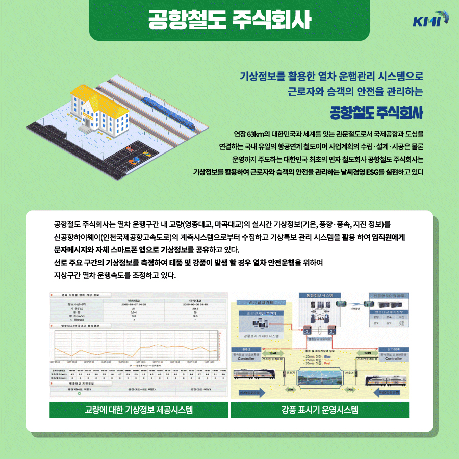 공항철도 주식회사 : 기상정보를 활용한 열차 운행관리 시스템으로 근로자와 승객의 안전을 관리. 연장 63km의 대한민국과 세계를 잇는 관문철도로서 국제공항과 도심을 연결하는 국내 유일의 항공연계 철도이며 사업계획의 수립·설계·시공은 물론 운영까지 주도하는 대한민국 최초의 민자 철도회사 공항철도 주식회사는 기상정보를 활용하여 근로자와 승객의 안전을 관리하는 날씨경영 ESG를 실현하고 있다.    공항철도 주식회사는 열차 운행구간 내 교량(영종대교, 마곡대교)의 실시간 기상정보(기온, 풍향·풍속, 지진 정보)를 신공항하이웨이(인천국제공항고속도로)의 계측시스템으로부터 수집하고 기상특보 관리 시스템을 활용 하여 임직원에게 문자메시지와 자체 스마트폰 앱으로 기상정보를 공유하고 있다. 선로 주요 구간의 기상정보를 축정하여 태풍 및 강풍이 발생 할 경우 열차 안전운행을 위하여 지상구간 열차 운행속도를 조정하고 있다.  고량에 대한 기상정보 제공시스템, 강풍 표시기 운영시스템