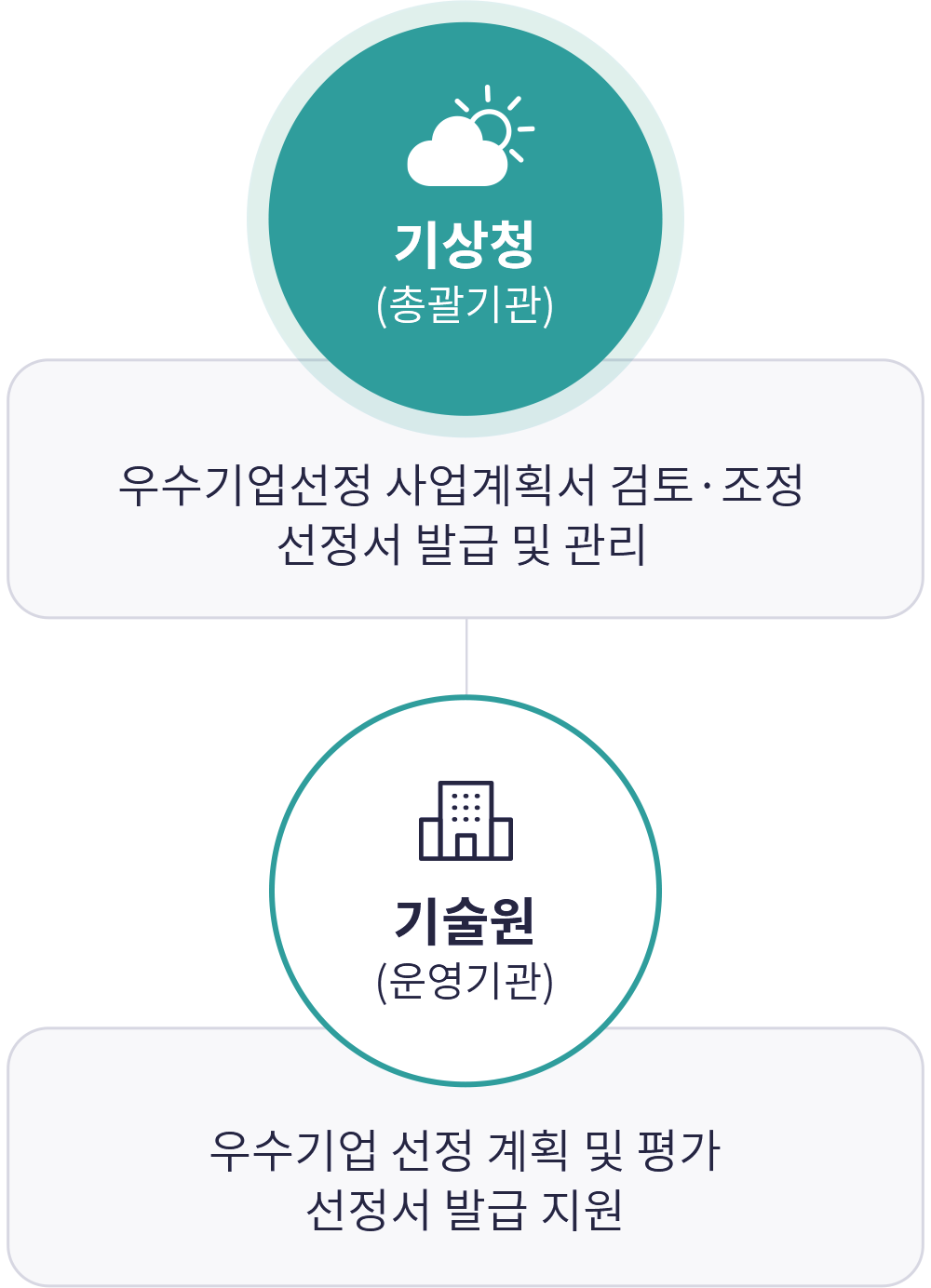기상청(총괄기관):우수기업선정 사업계획서 검토·조정 선정서 발급 및 관리 / 기술원(운영기관) : 우수기업 선정 계획 및 평가 선정서 발급 지원