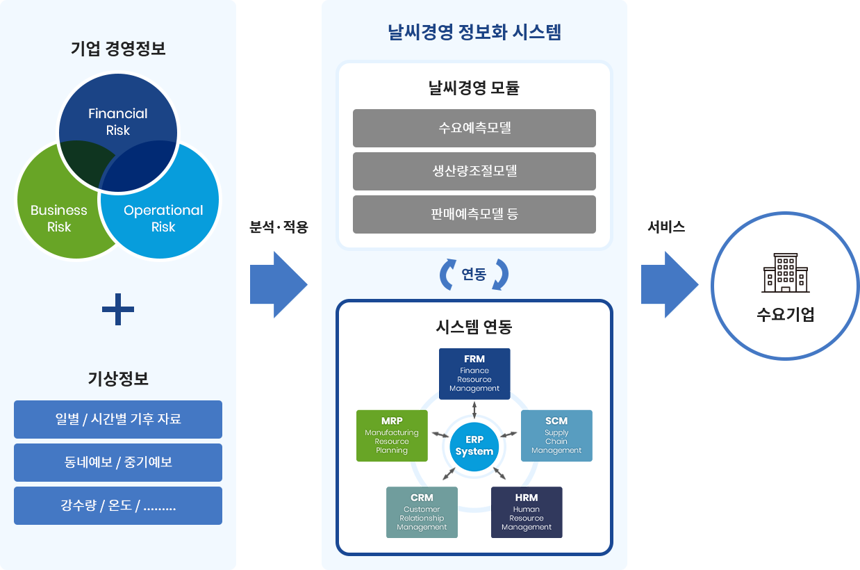 날씨경영사업브로셔 기업 경영정보 Financial Risk, Business Risk, Operational Risk + 기상정보 일별/ 시간별 기후자료, 동네예보 / 중기예보, 강수량 /온도..... 분석·적용 날씨경영 정보화 시스템 날씨경영 모듈: 수요예측모델, 생산량조절모델, 판매예측모델 등 연동  ERP System 시스템 연동: FRM Finance, Resource, Management SCM: Supply, Chain, Management HRM: Human, Resource, Management CRM: Customer, Relationship, Management MRP: Manufacturing, Resource, Planning 서비스 수요기업