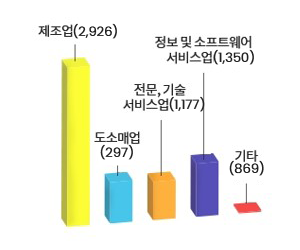 기상산업 통계표(제조업:2,069 / 도소매업:484 / 전문, 기술 서비스업:713 / 정보 및 소프트웨어 서비스업:661 / 기타:265)