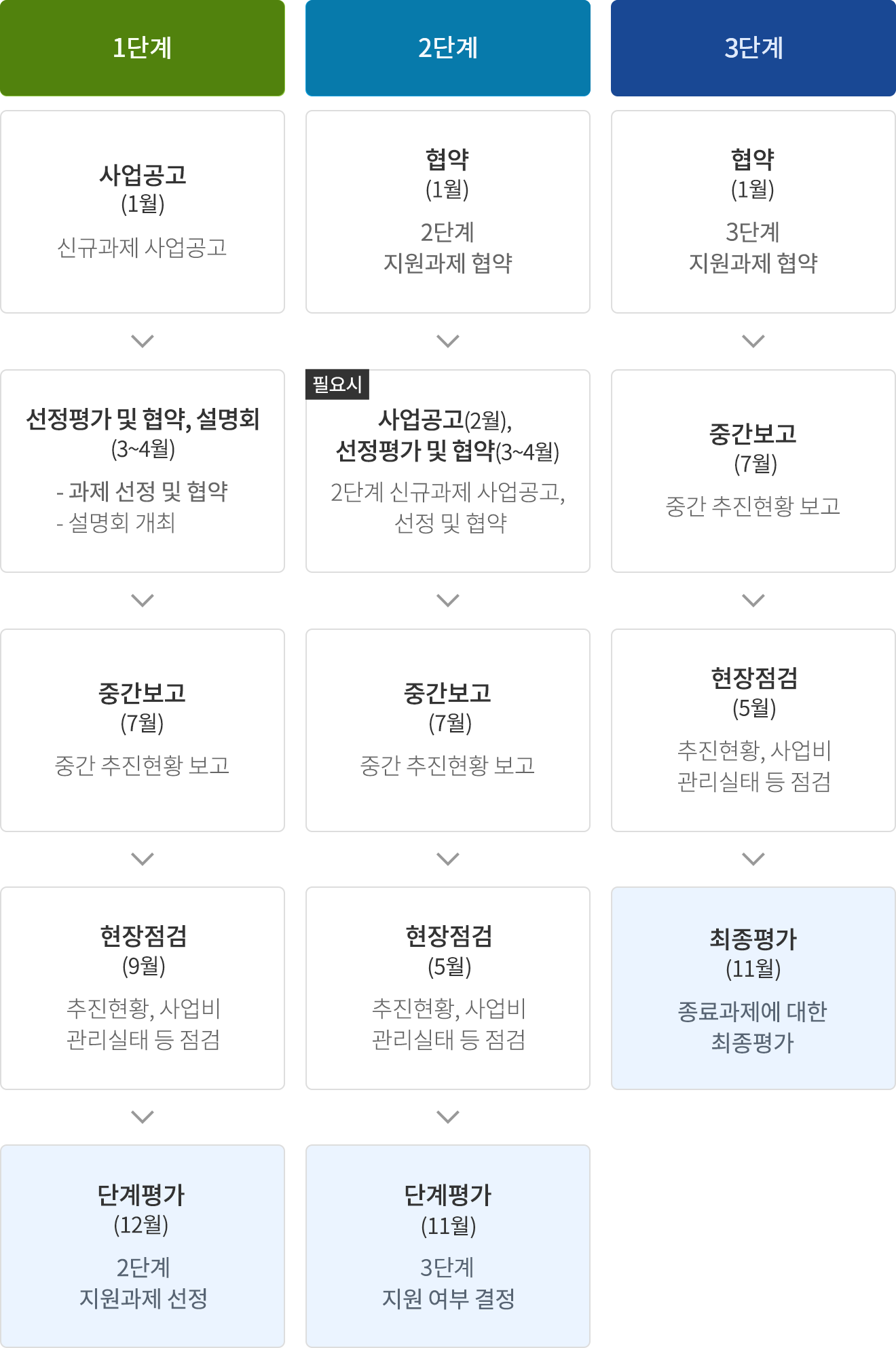 1단계 : 사업공고(2월) 신규과제 사업공고 > 선정평가 및 협약, 설명회(3~4월) - 과제 선정 및 협약 - 설명회 개최 > 중간보고(7월) 중간 추진현황 보고 > 현장점검(9월) 추진현황, 사업비 관리실태 등 점검 > 단계평가(12월) 2단계 지원과제 선정 / 2단계 1차년 : 협약(1월) 2단계 1차년 지원과제 협약 > (필요시)사업공고(2월), 선정평가 및 협약(3~4월) 2단계 신규과제 사업공고, 선정 및 협약 > 중간보고(7월) 중간 추진현황 보고 > 현장점검(9월) 추진현황, 사업비 관리실태 등 점검 > 연차점검(12월) 2단계 2차년 지원 여부 결정 / 2단계 2차년 : 협약(1월) 2단계 2차년 지원과제 협약 > 중간보고(7월) 중간 추진현황 보고 > 현장점검(9월) 추진현황, 사업비 관리실태 등 점검 > 최종평가(12월) 종료과제에 대한 최종평가